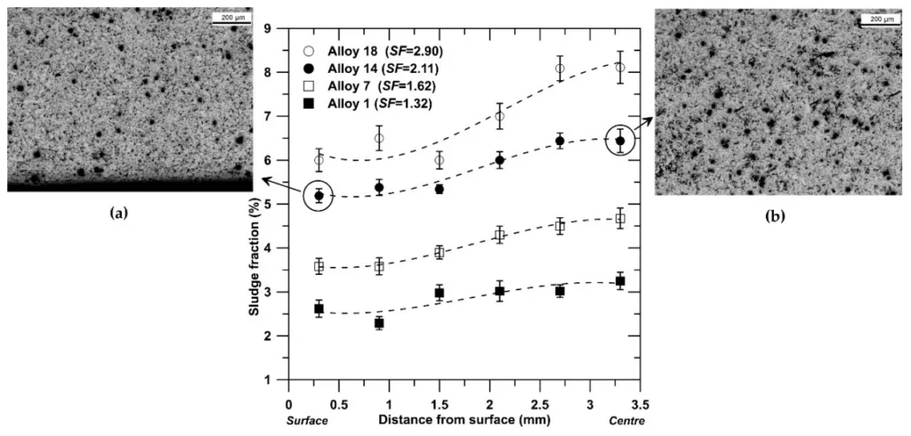 Figure 7. Evolution of the area fraction of sludge particles along the cross section of the plates die cast
with different experimental alloys, here indicated with their sludge factor (SF), which was calculated
according to Equation (1). The micrographs refer to (a) the casting surface and (b) the center of the
plate (Alloy 14); the Fe-rich particles appear dark in the etched microstructures.