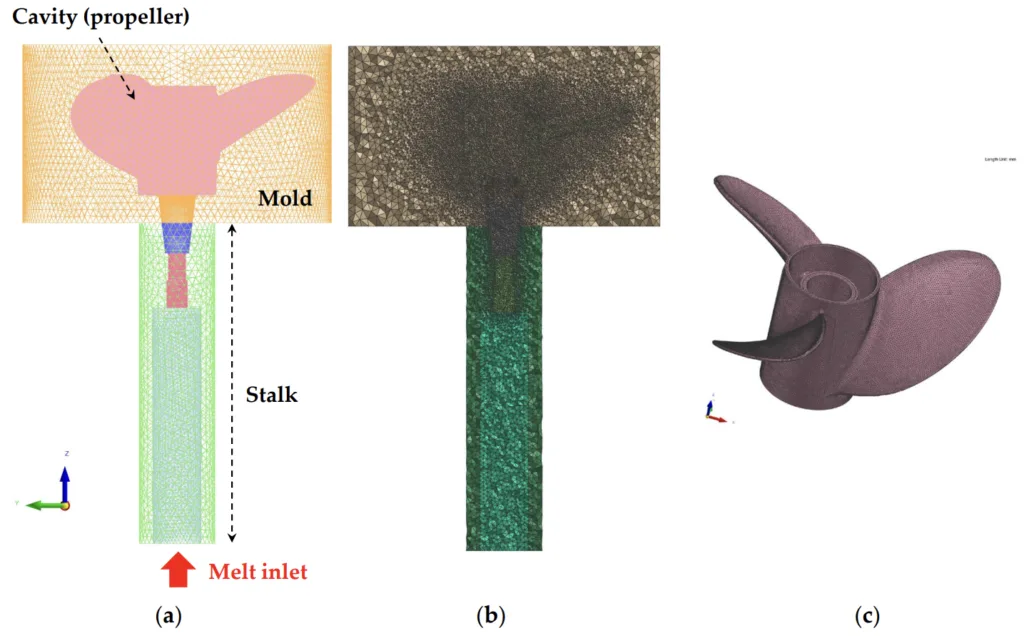 Figure 1. Simulation model of the propeller LPDC process: (a) 3D wireframe image of the 3D mesh; (b) vertical central cross-section mesh of the 3D solid mesh; and (c) mesh of the propeller part.