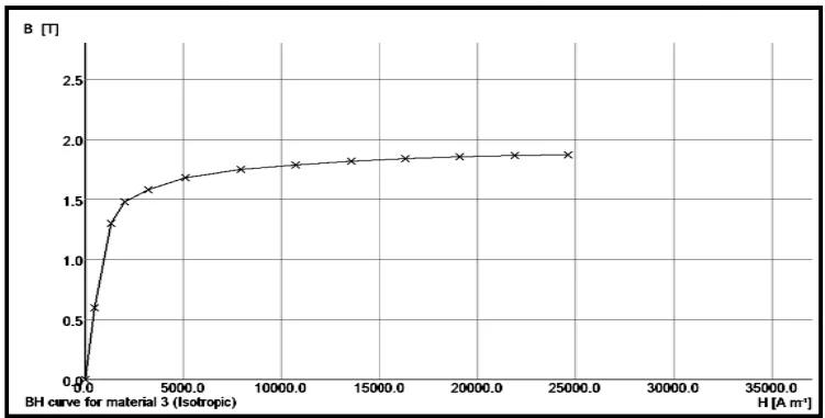 Fig. 4: B-H Curve of the Copper and Aluminium Materials.