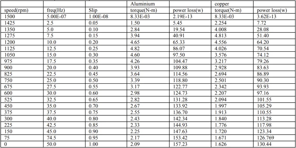 Table 3: Data from Steady State AC Analysis.