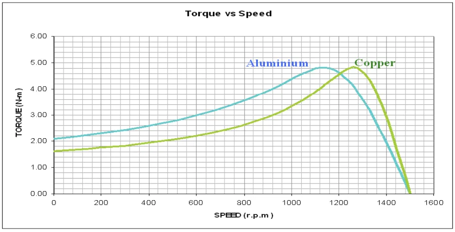 Fig. 11: Torque vs. Speed of Aluminum & Copper Rotor bar.