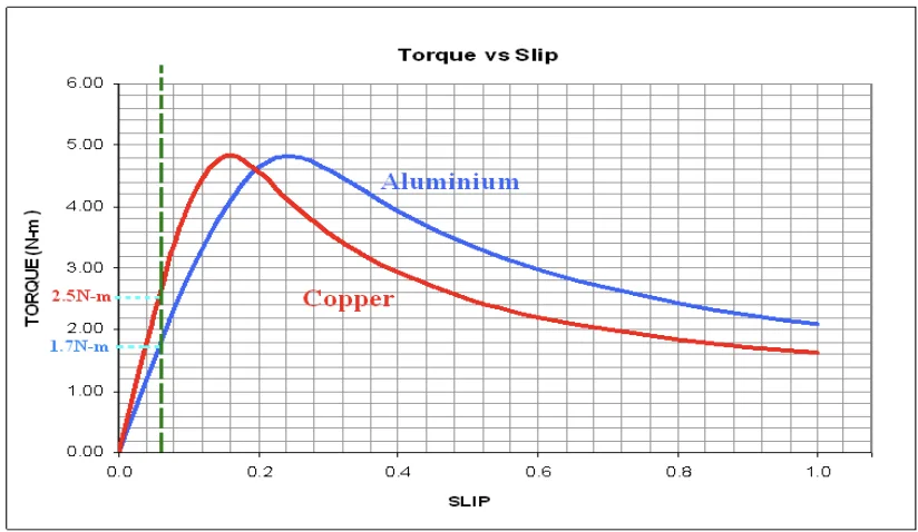 Fig. 12: Torque vs. Slip comparison of Aluminum & Copper Rotor bar.