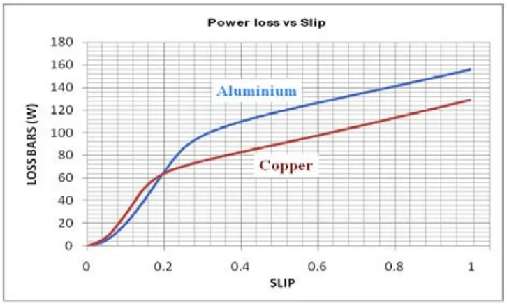 Fig. 13: Power Loss vs. Slip of Aluminum & Copper Rotor bar.