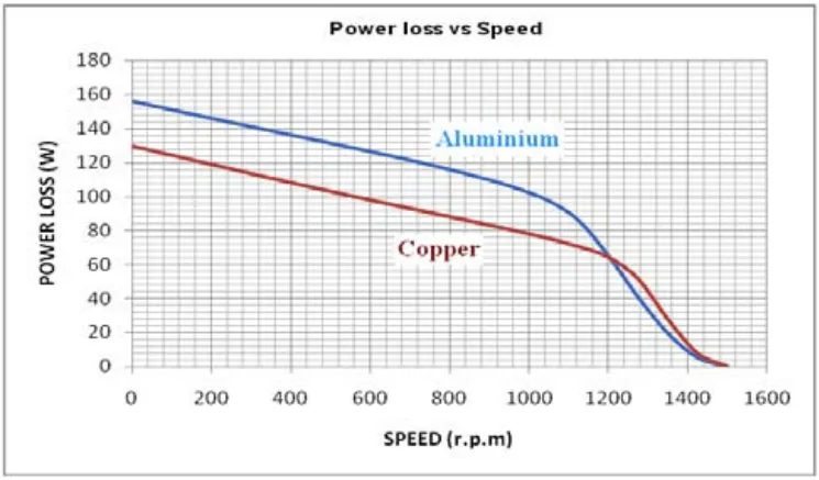 Fig. 14: Power Loss vs. Speed (r.p.m) of Aluminum & Copper Rotor bar.