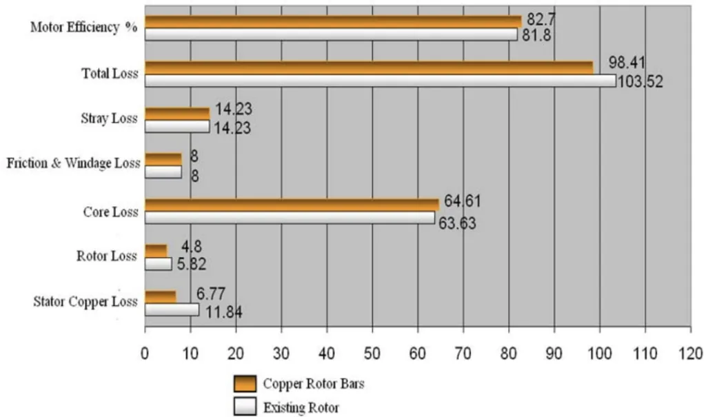 Fig. 5: Copper Rotor and Existing Rotor Performance.