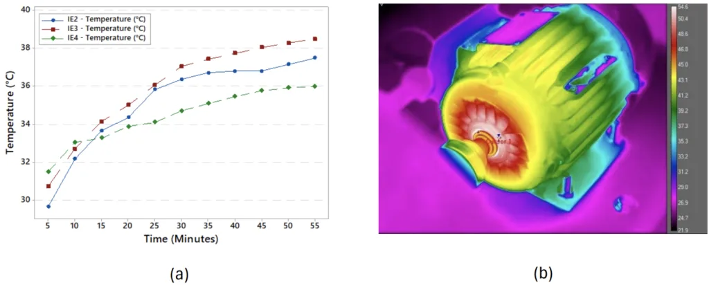 Figure 2-11 - Temperature rise for IE2, IE3 & IE4 IM´s classes: (a) Graphics from measurements and (b)
LSPMM captured angle.