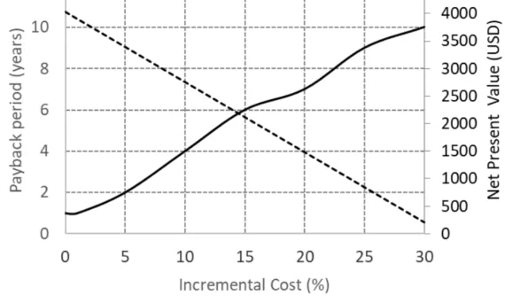 Figure 1. NPV and Payback period function as the initial incremental cost for 4,000 h of operation