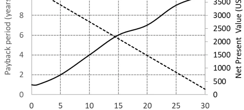 Figure 1. NPV and Payback period function as the initial incremental cost for 4,000 h of operation