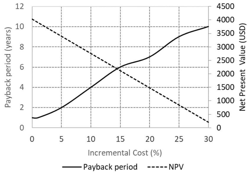 Figure 1. NPV and Payback period function as the initial incremental cost for 4,000 h of operation