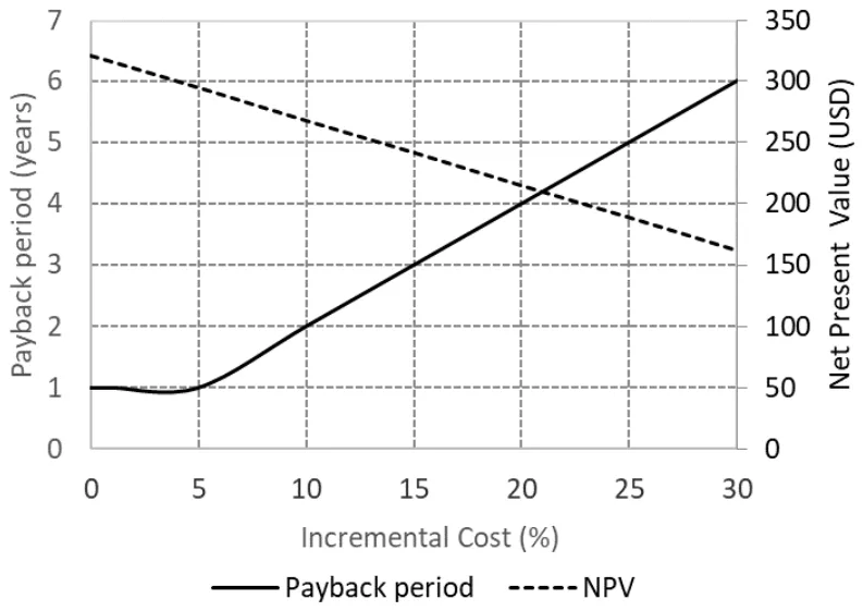Figure 2. Payback period and NPV as a function of
initial differential cost and 8,000 hours of operation