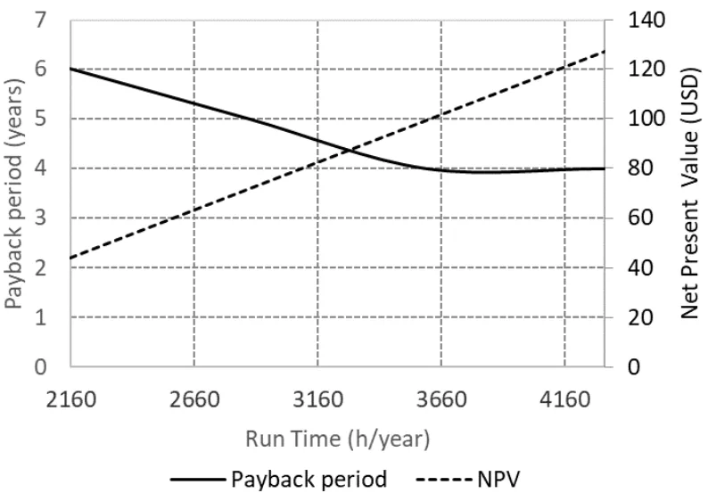 Figure. 3. NPV and payback period as a function of initial incremental cost and variable operating time