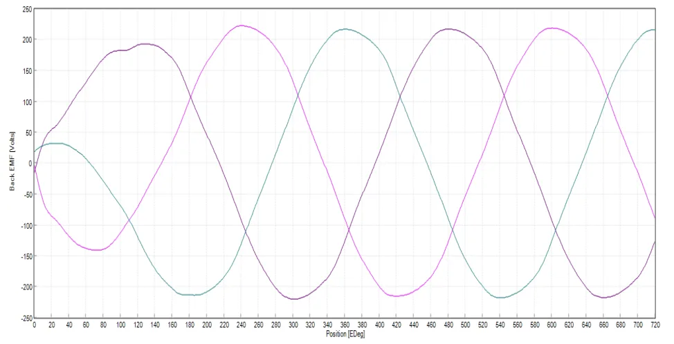 Fig.9.Back EMF waveforms of first model