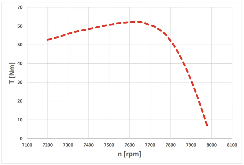 Fig.2. Torque vs. rotational speed characteristics.