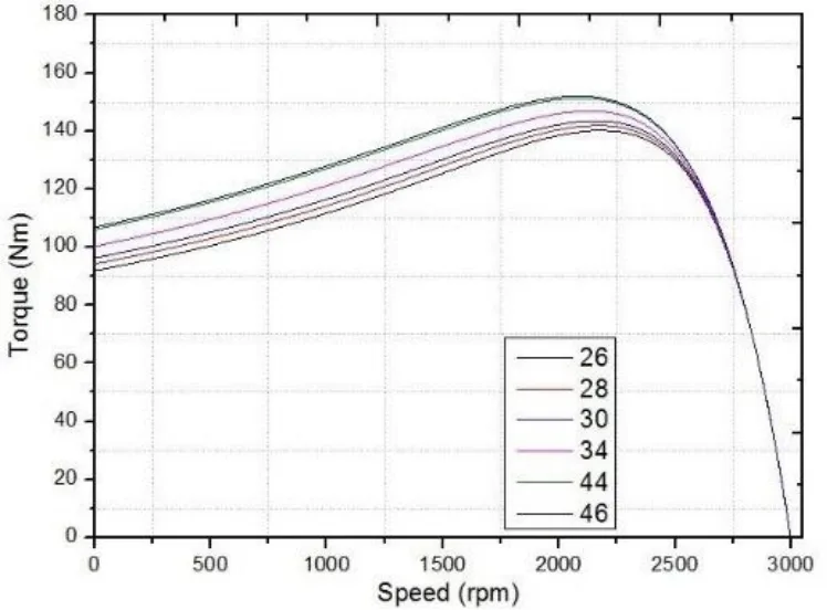 Fig. 3. Torque-speed characteristic curves in a single cage rotor