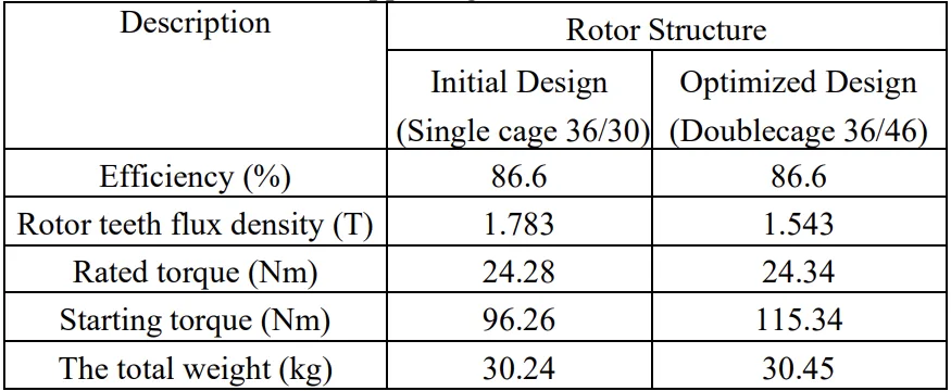 Table 5. Comparison of rotor structure with aluminum and
copper cage