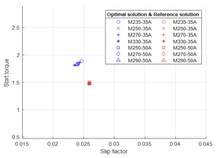 Figure 7. Conventional and optimal starting torque multiples with different steel types