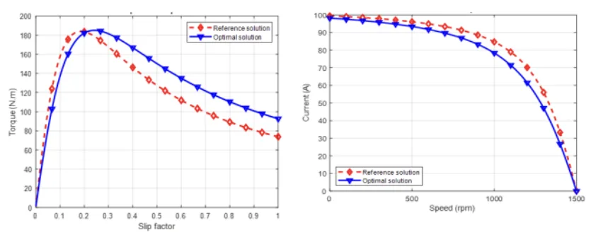 Figure 9. Mechanical and current characteristics of conventional and optimal motors