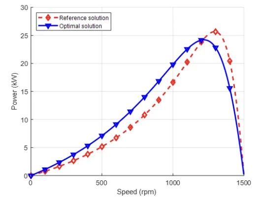 Figure 10. Output power characteristic of conventional and optimal solutions