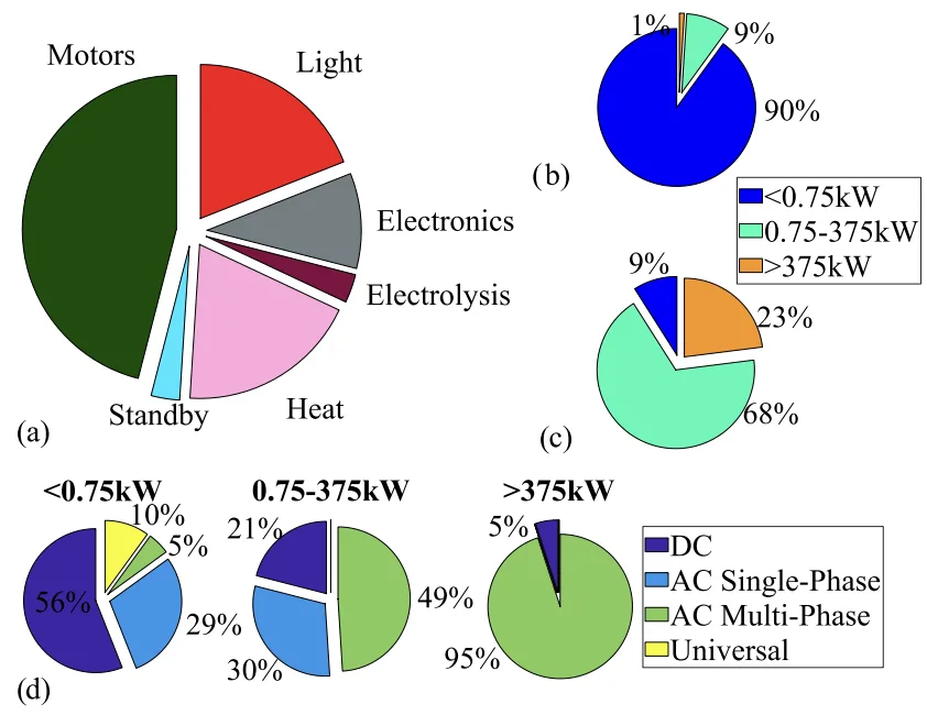 FIGURE 1. a) Electric energy consumption by end use, b) Number of
motors by power range, c) Motor energy consumption by power range, d)
Motor type distribution by power range.