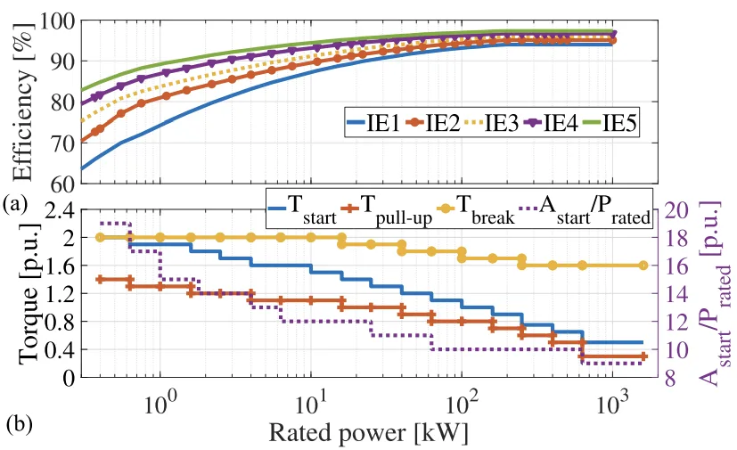 FIGURE 2. a) Efficiency levels defined by IEC 60 034-30 for a 4-poles,
50 Hz SCIM, b) Minimum torque values and locked rotor apparent power
for design N defined by the IEC 60 034-12.