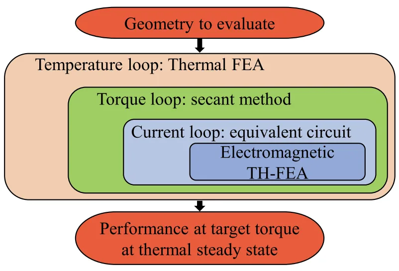FIGURE 3. Flow chart of the iterative procedure for the evaluation of the machine performance for a given torque.