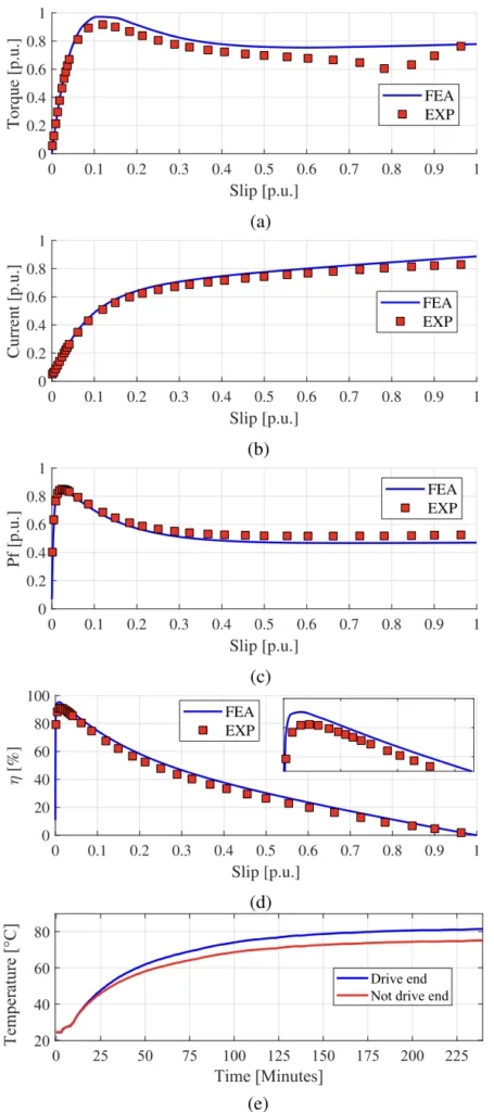 FIGURE 6. Comparison between measured and estimated torque (a), stator current (b), power factor (c) and efficiency (d). Winding temperatures at the rated operating condition from cold to thermal steady state.