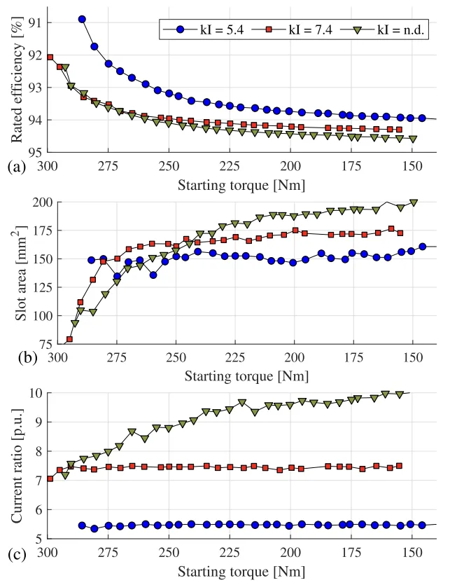 FIGURE 7. a) Optimized performance of the aluminium rotor cage for
three different maximum current ratios kI; b) rotor slot area and current
ratio c) of the optimal geometries.