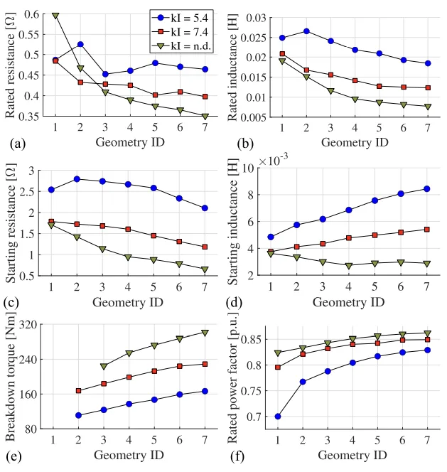 FIGURE 9. Rotor resistance and leakage inductance at the rated (a, b) and
starting conditions (c, d) of the optimal aluminium cage solutions along
with the breakdown torque (e) and rated power factor (f).