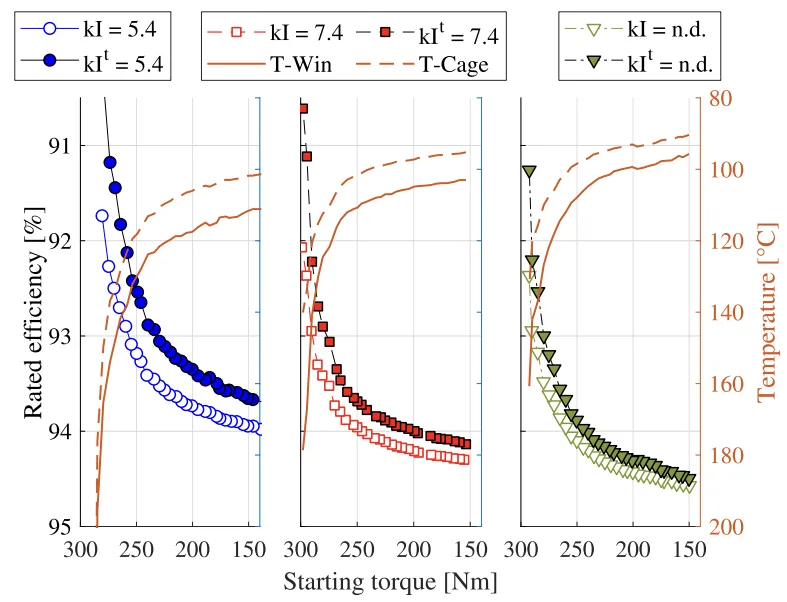 FIGURE 10. Comparison between the rated efficiencies calculated with
constant windings temperature (kI) and re-evaluated at the correct
temperature (kIt ); the steady state temperatures of stator and rotor
windings (T − Win, T − Cage) are also reported.