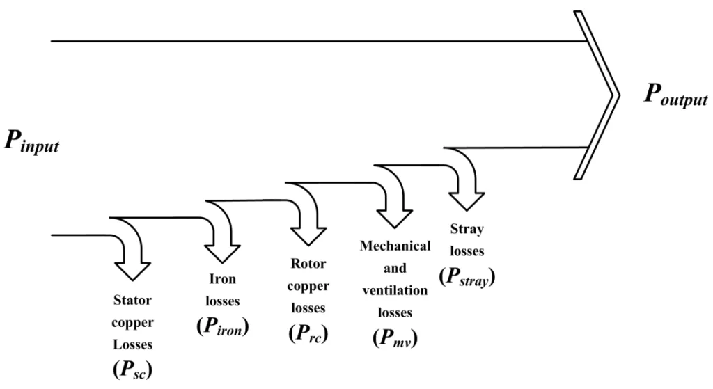 Fig. 1. Power flow diagram of induction motor [15], [16], [17]