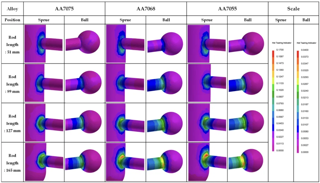 Figure 6. Simulation results of the hot-tearing indicator for CRC 7xxx alloys.