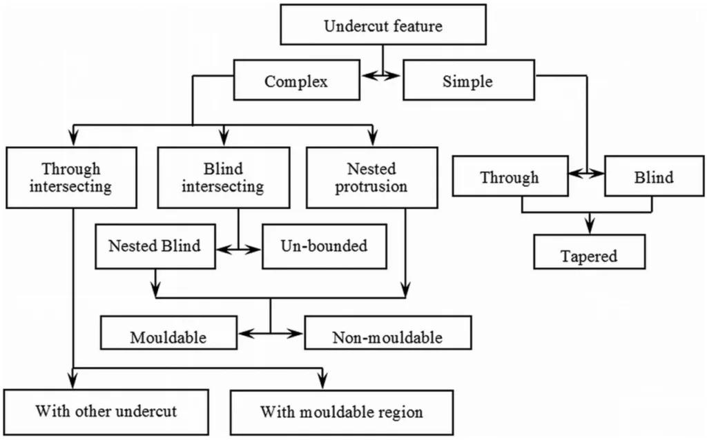 Figure 6. Classification tree of die-casting undercut features.