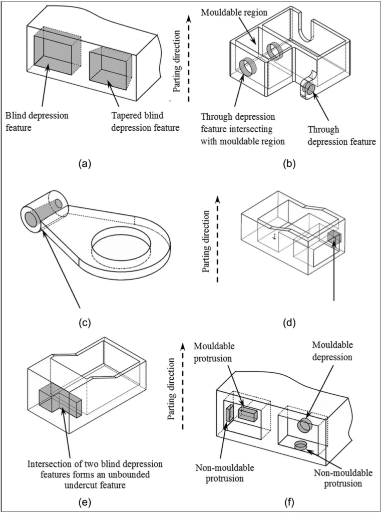 Figure 7. Instances of undercut features: (a) blind undercut features, (b) through undercut features, (c) tapered through depression feature, (d) through depression feature intersecting with the undercut region, (e) unbounded undercut feature and (f) nested depression and protrusion features.