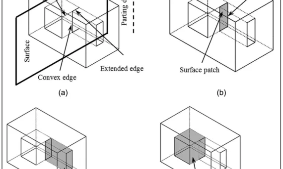 Figure 8. Division of unbounded undercut feature: (a) extension of shortest non-convex edges, (b) creating a surface patch, (c) simple undercut feature No. 1 and (d) simple undercut feature No. 2.