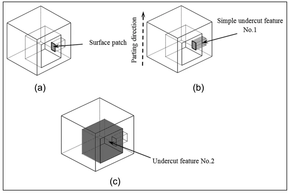 Figure 9. Division of complex intersecting undercut feature: (a) creating a surface patch bounded by the convex edge loop, (b) an
instance of division of a complex undercut feature and (c) division of undercut feature intersecting with another undercut feature.