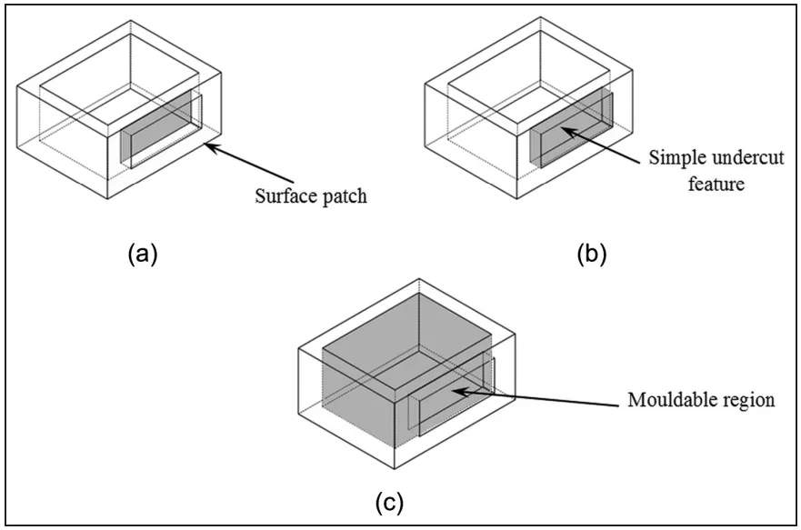 Figure 10. Division of undercut feature and intersecting mouldable region: (a) creating a surface patch bounded by the convex
edge loop, (b) identification of simple undercut feature intersecting with mouldable region and (c) identification of mouldable region
intersecting with undercut feature.