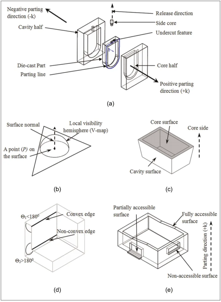 Figure 1. Pictorial representation of the die-casting die terminology: (a) an exploded view of a typical die-casting die, (b) local
visibility of a surface, (c) core and cavity surfaces, (d) classification of edges and (e) classification of surfaces.