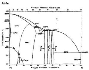 Figure 3: The aluminum-iron phase diagram (8).