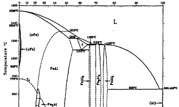 Figure 3: The aluminum-iron phase diagram (8).