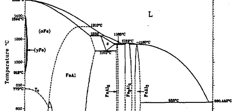 Figure 3: The aluminum-iron phase diagram (8).