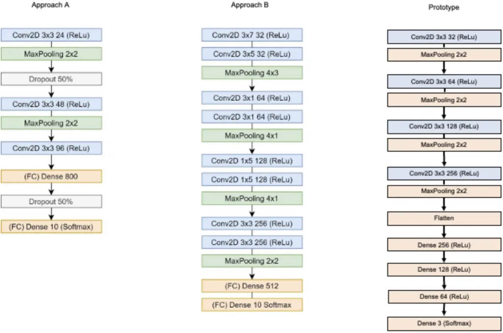 Figure 2. Architectures of CNNs Source: Approach A: Huzaifah (2017, p. 3), Approach B: Lai et al. (2018, p. 359). Prototype: Authors.