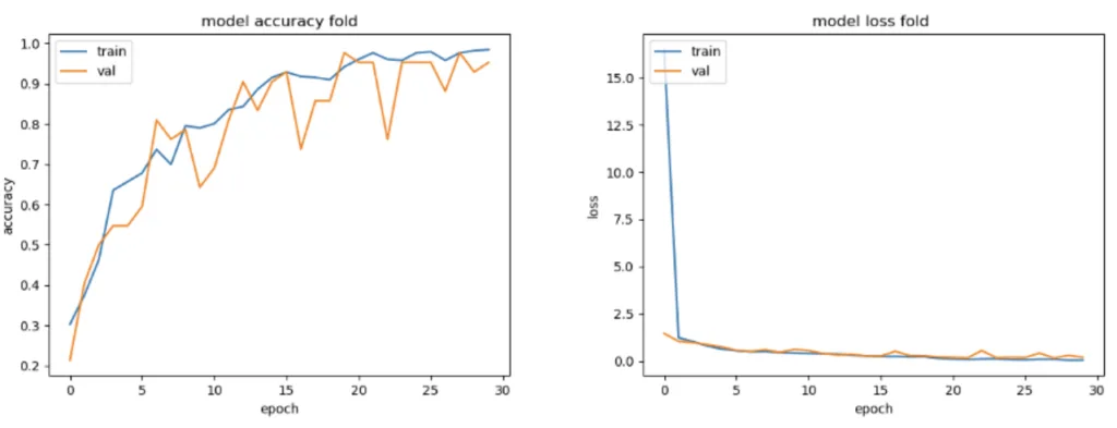 Figure 3. Model Accuracy and Loss for Complete Sound Samples