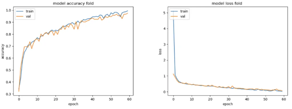 Figure 5. Model Accuracy and Loss for Semented Sound Samples