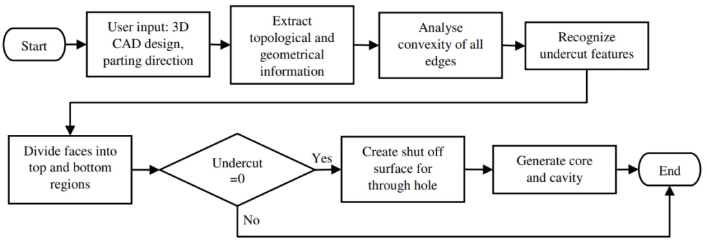 Figure 1. Flowchart of proposed algorithm