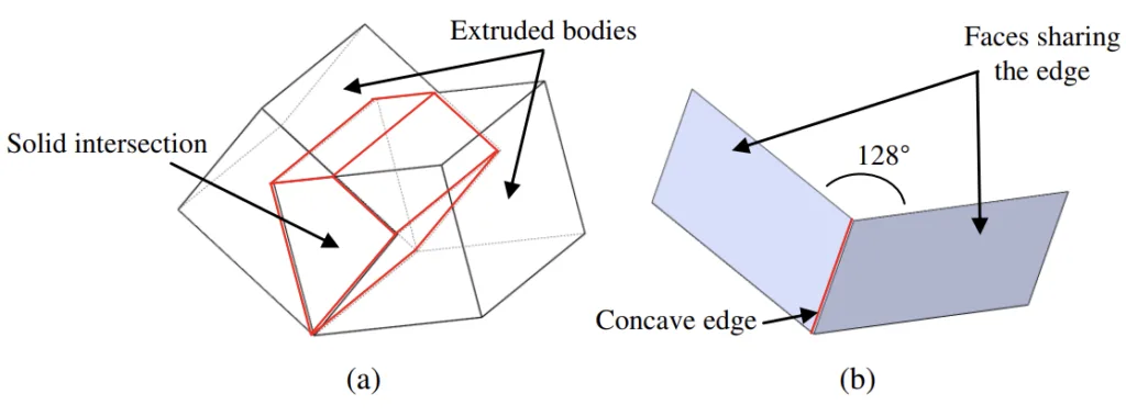 Figure 2. Concave edge (a) intersection of two extruded bodies (b) faces sharing the edge is less than 180° 