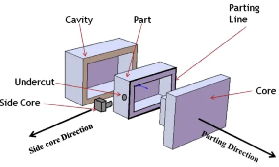 Fig. 1. Nomenclature of a die-casting die.
