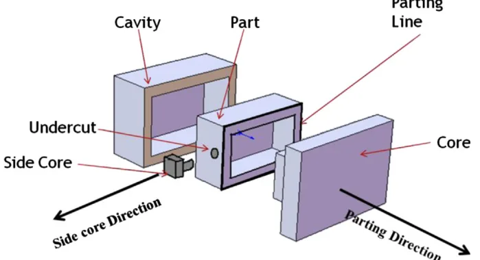Fig. 1. Nomenclature of a die-casting die.
