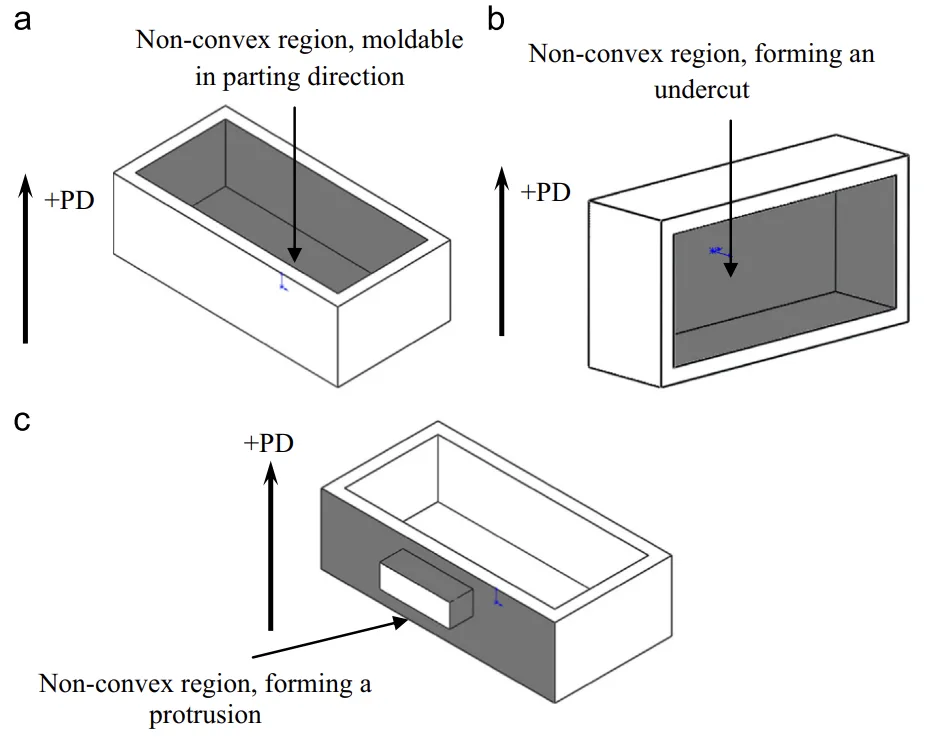 Fig. 3. Non-convex regions: (a) moldable in parting direction, (b) forming an undercut and (c) forming a protrusion.