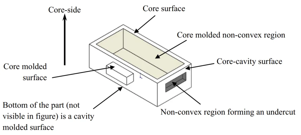 Fig. 4. Types of regions and surfaces of a die-cast part.