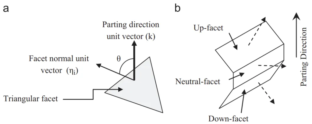 Fig. 5. (a) Dot product (DP) of facet normal and the parting direction and (b) up-facet, neutral-facet and down-facet.